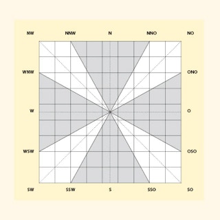 Grafil der 16 Himmelsrichtungen