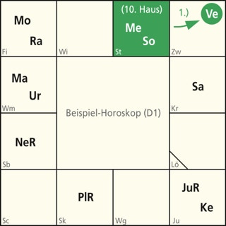 Grafik der 12 Sternzeichen mit Planeten-Beispiel